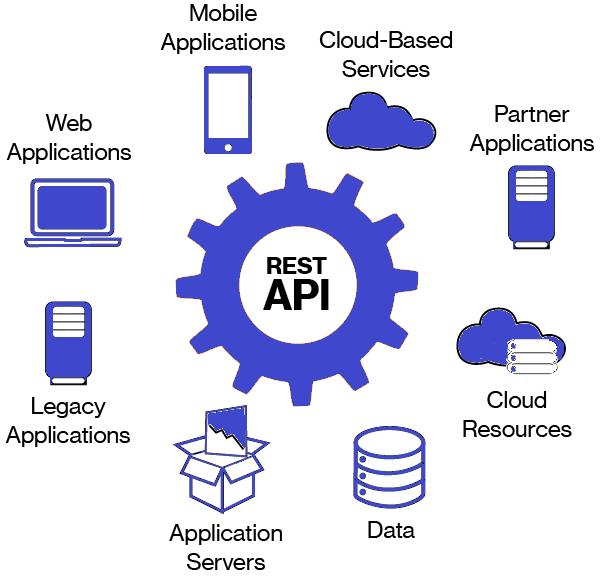 Rest API Integration