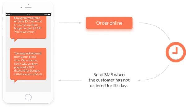 Restaurant Marketing Automation Options